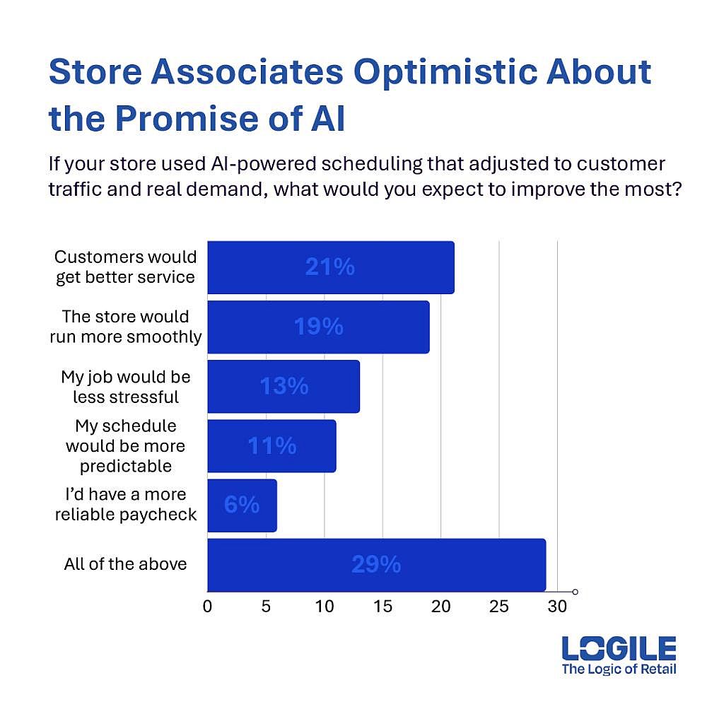 Graphs showing data that store associates are optimistic about the promise of AI.