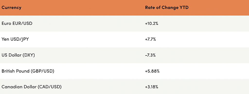 Table of top currencies and their rate of change YTD.