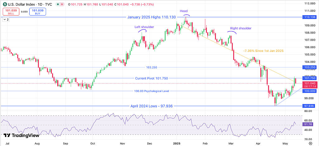 EUR/USD Daily chart, December 2024 - May 9, 2025. 