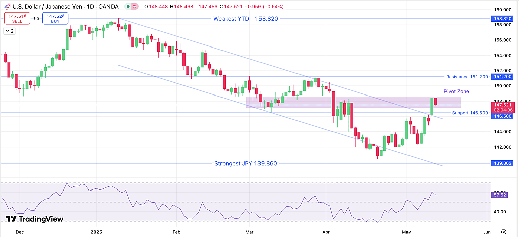 USD/JPY Daily chart, December 2024 - May 9, 2025.