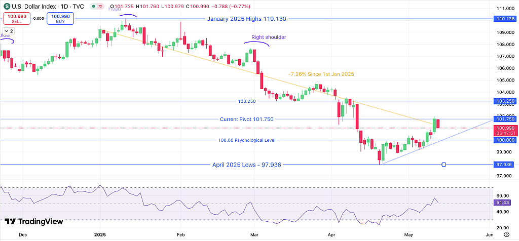 DXY (US dollar index) Daily chart, from July 2024 - May 9, 2025. 