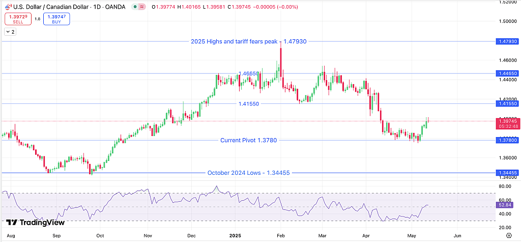 USD/CAD Daily chart, August 2024 - May 9 2025. 