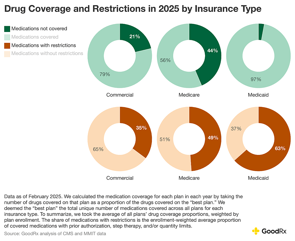 Data charts showing drug coverage and restrictions in 2025 by insurance type.