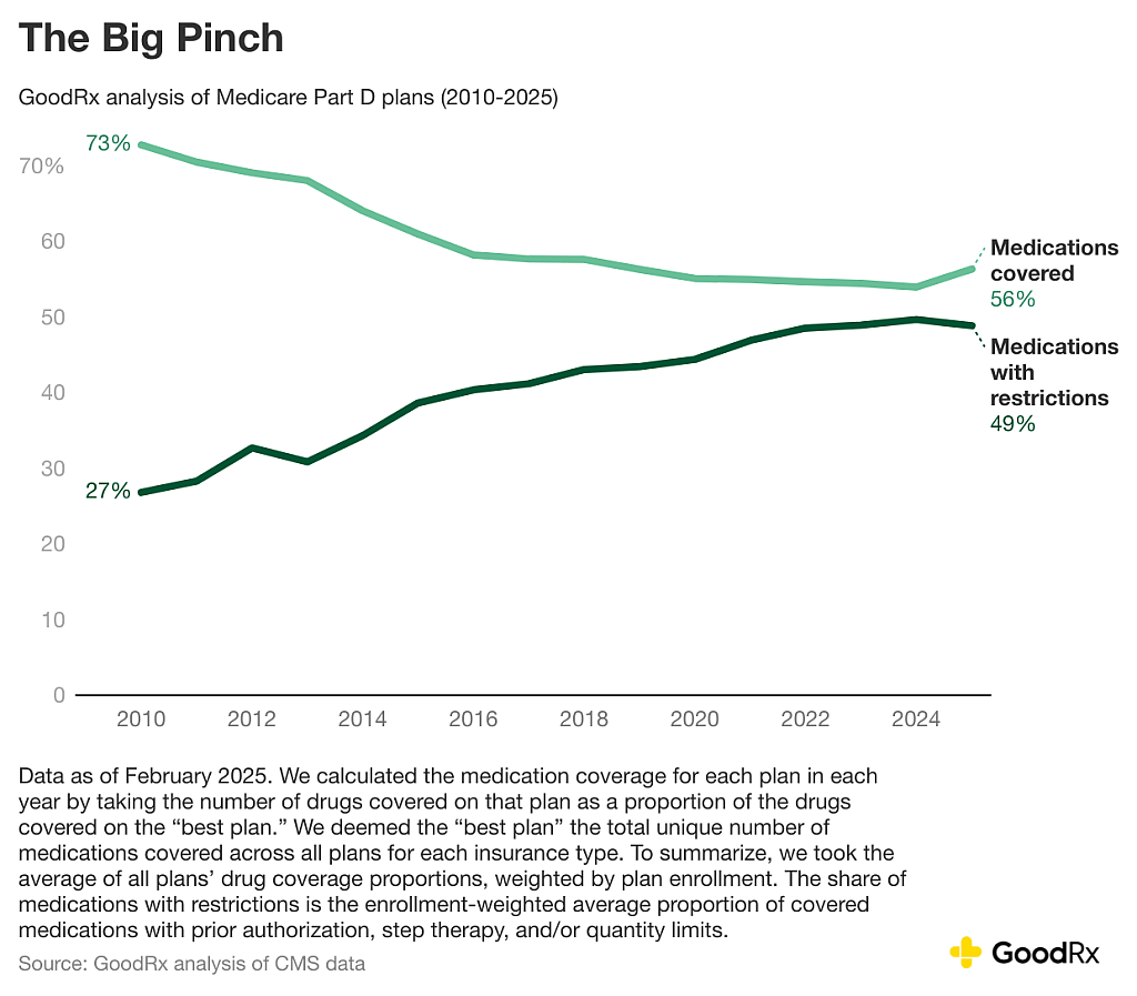 Data chart showing an analysis of Medicare Part D plans from 2010-2025.