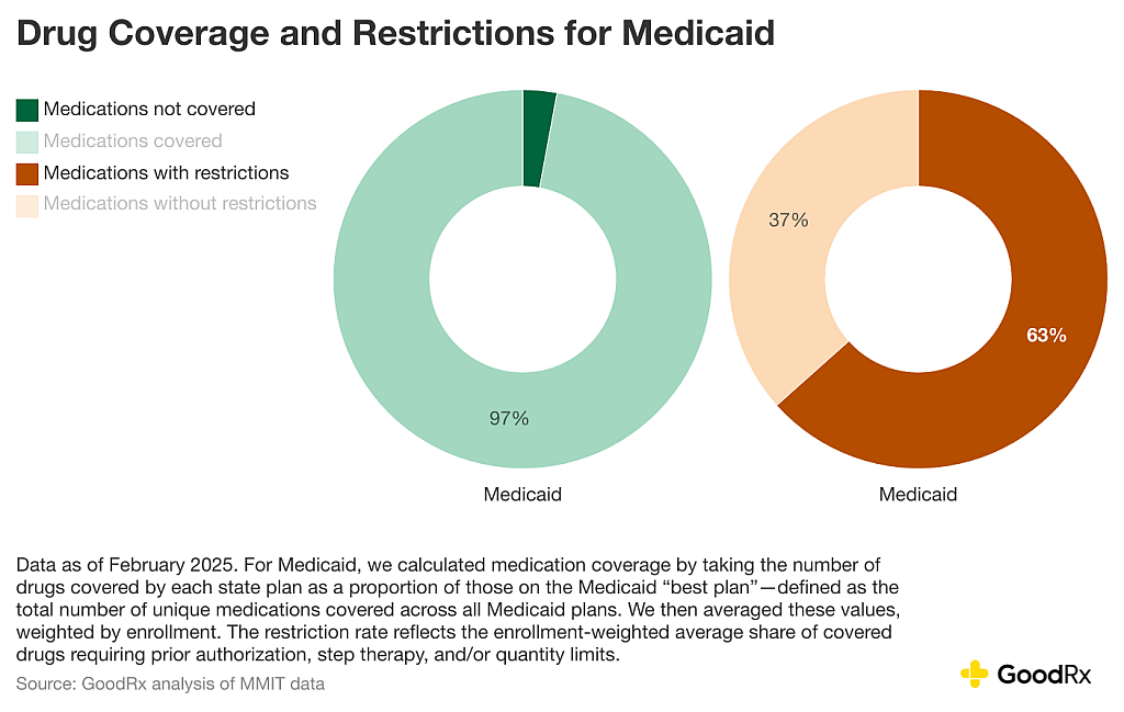 Data chart showing drug coverage and restrictions for Medicaid.