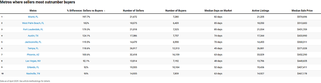 Table listing the metros where sellers most outnumber buyers.