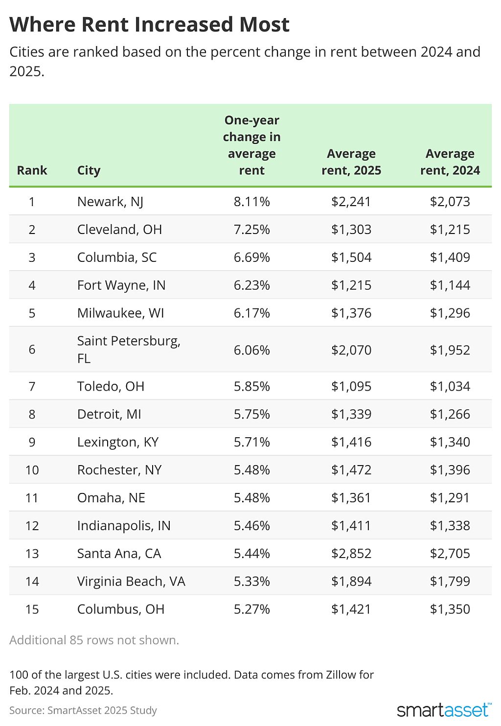 SmartAsset ranks the top cities where rent increased most.