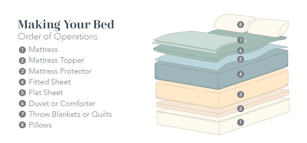 Infographic showing the layers to making a bed from the mattress up to the pillows.
