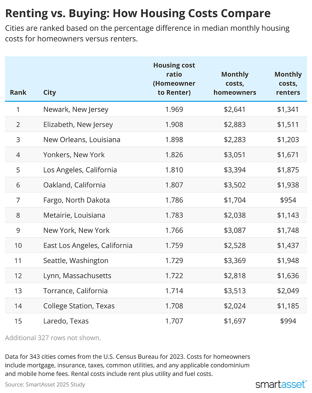 SmartAsset ranks cities for renting vs. buying and how housing costs compare.