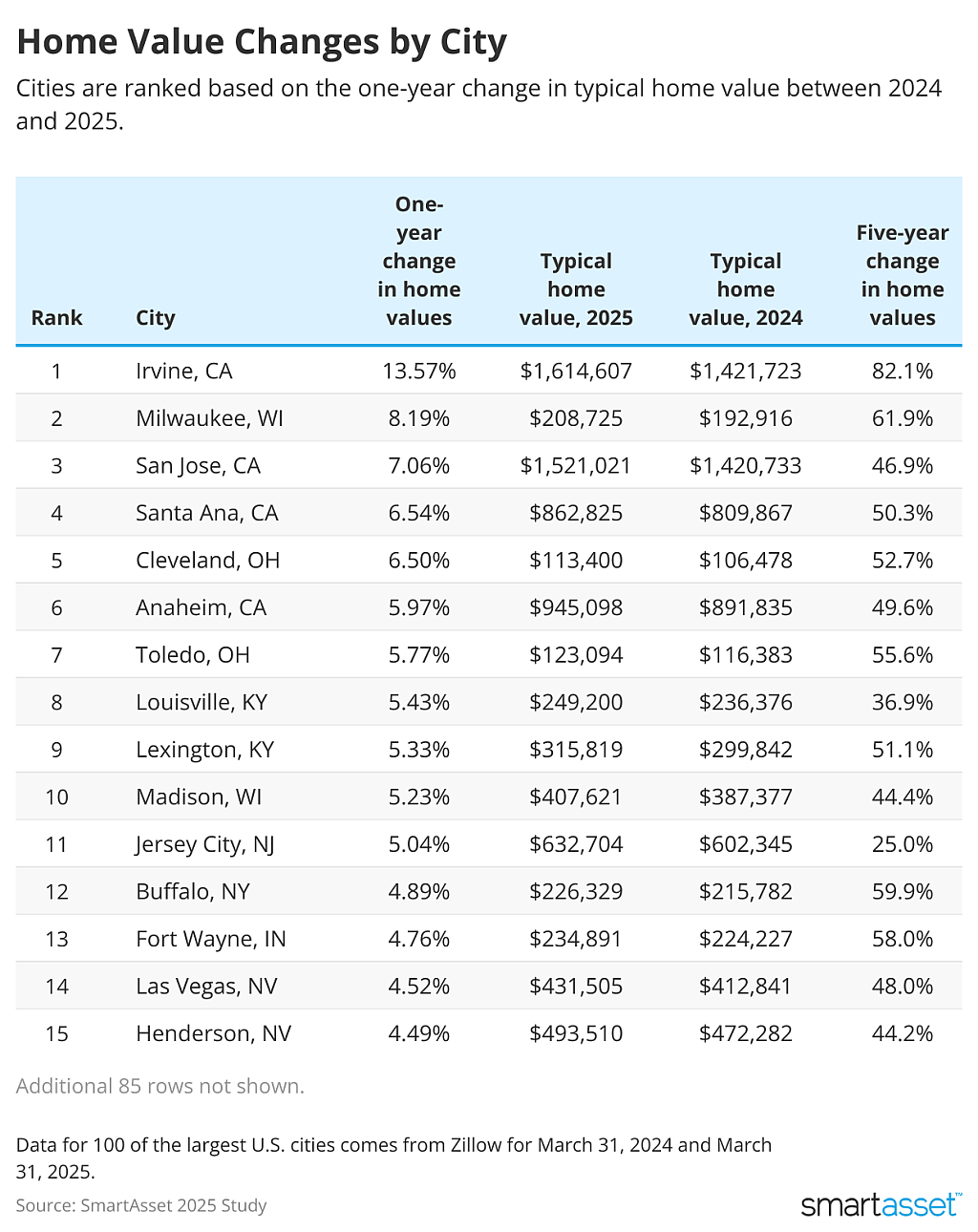 SmartAsset ranks the home value changes by city.