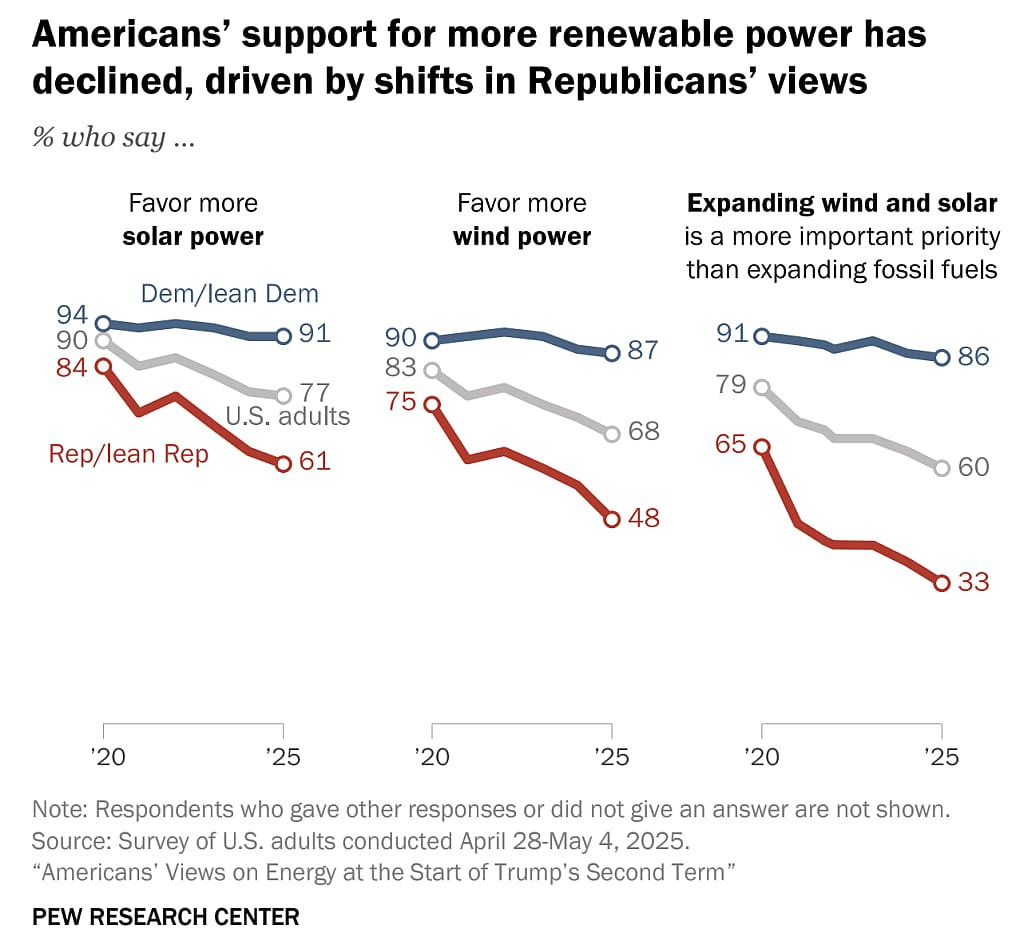 Data showing how Americans' support for more renewable power has declined, driven by shifts in Republicans' views.