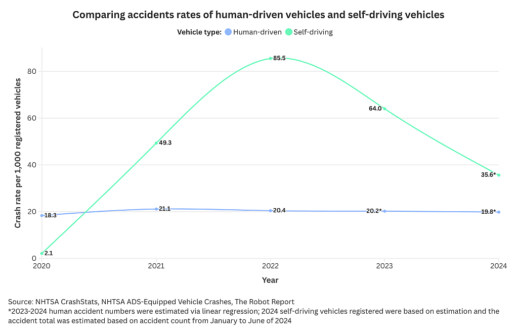 Data chart comparing accidents rates of human-driven vehicles and self-driving vehicles.