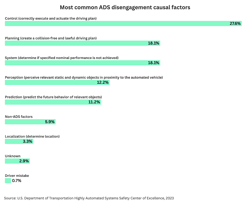 Data showing the most common ADS disengagement causal factors.