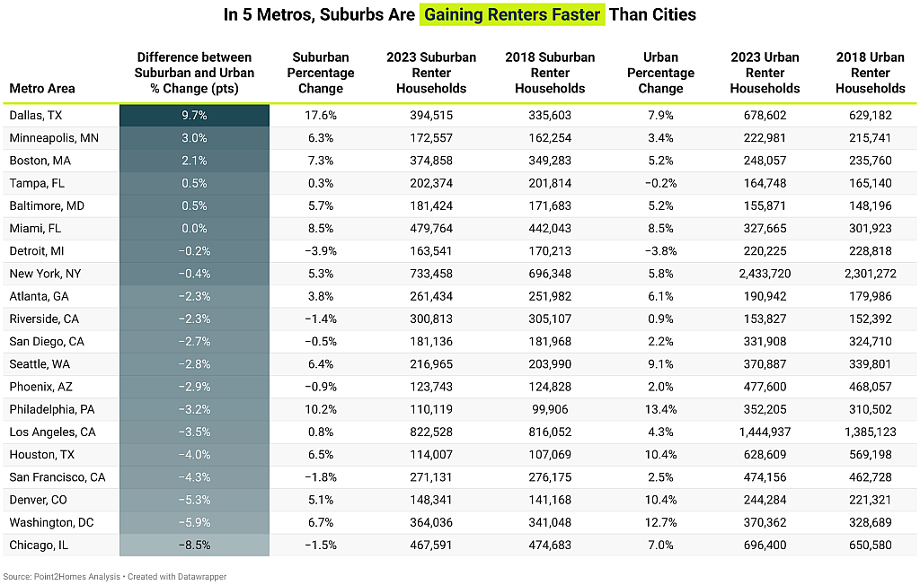 Data table showing that in 5 metros, suburbs are gaining renters faster than cities.