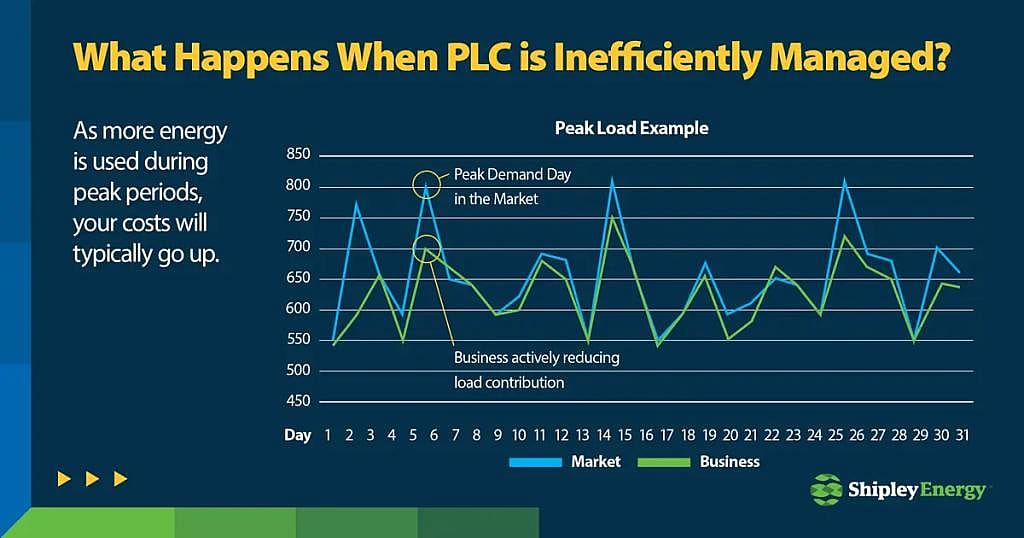 Data showing what happens when PLC is inefficiently managed.