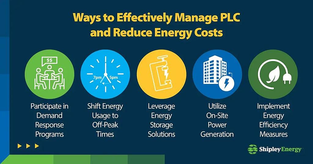Infographic about ways to effectively manage PLC and reduce energy costs.