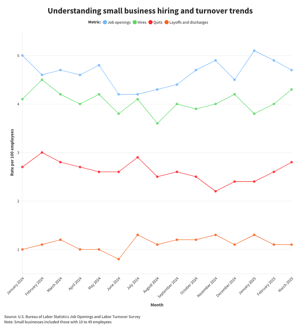 Data graph understanding small business hiring and turnover trends.