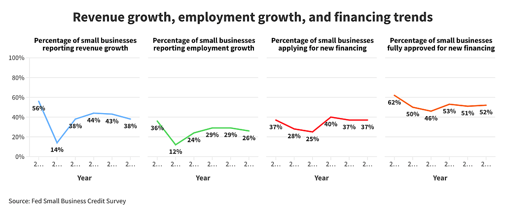Data graphs showing analysis of revenue growth, employment growth, and financing trends.