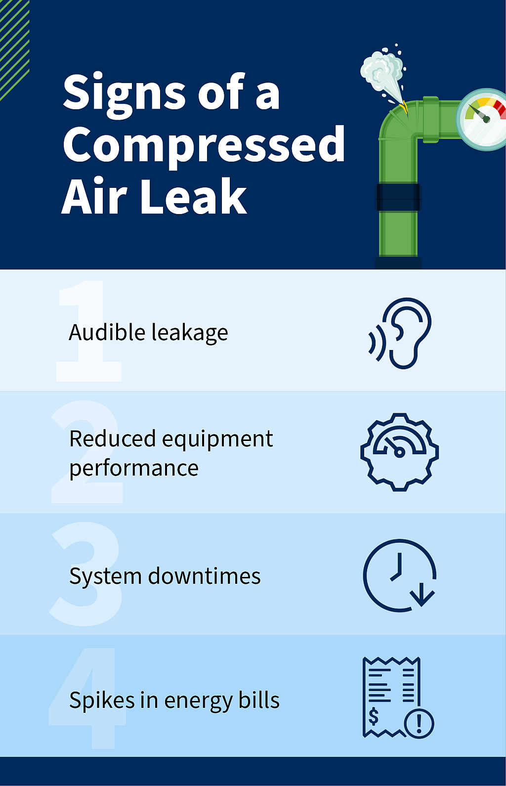 Infographic about the signs of a compressed air leak.