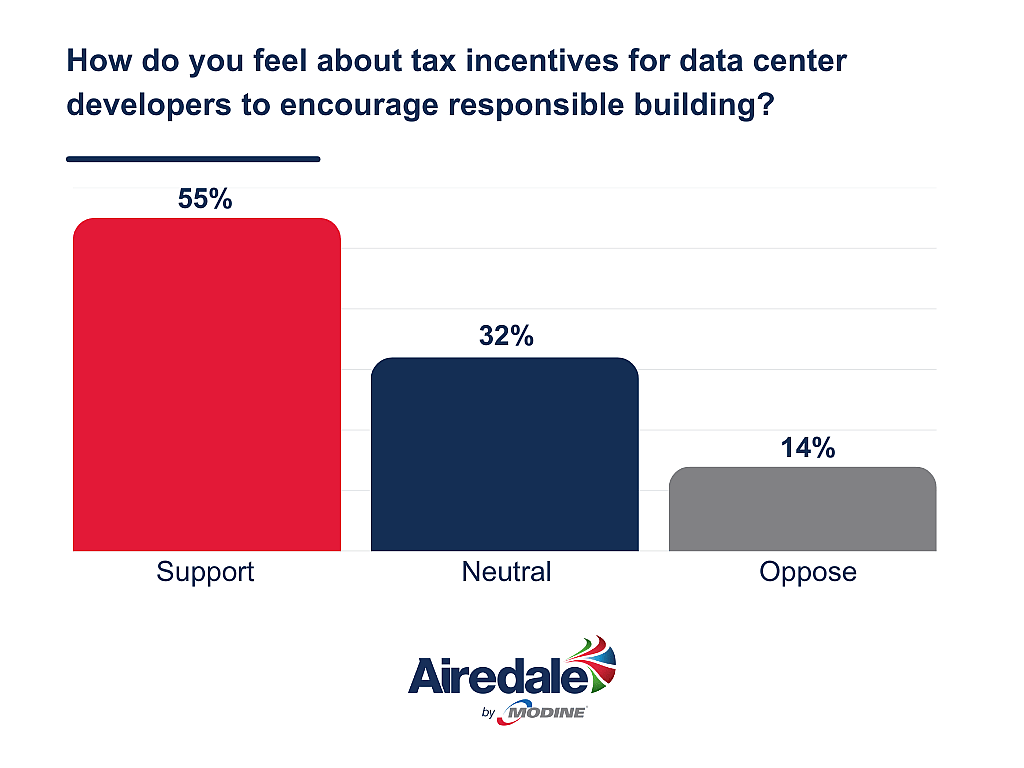 Survey results to the question "How do you feel about tax incentives for data center developers to encourange responsible building?".