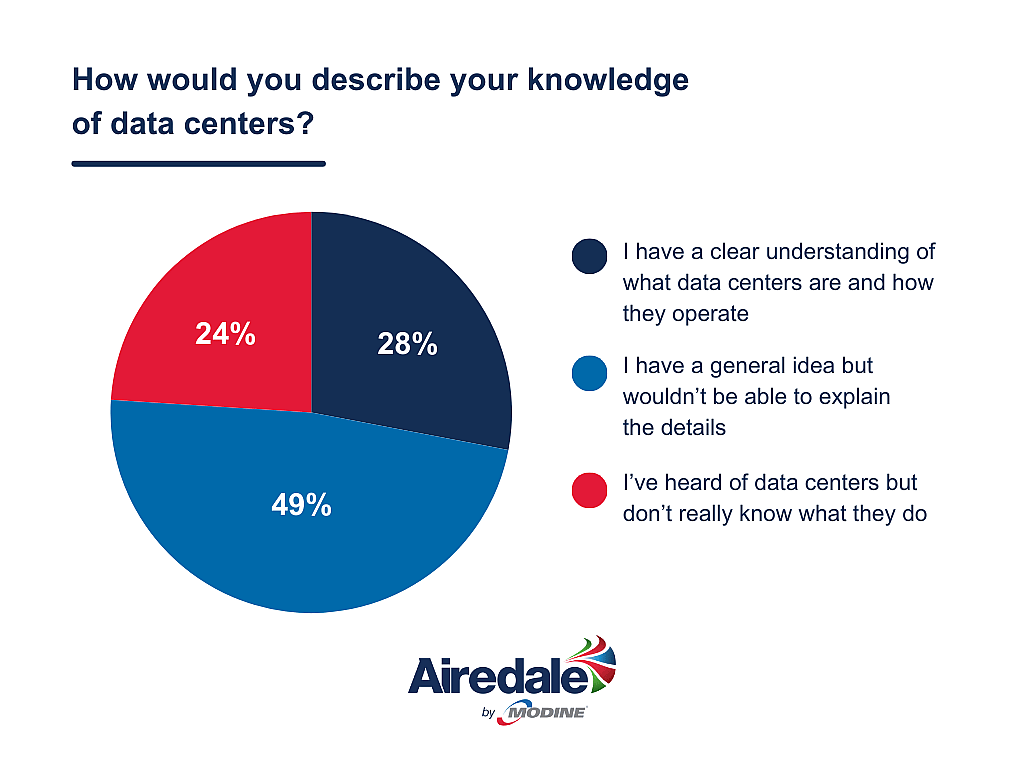 Survey results to the question "How would you describe your knowledge of data centers?".