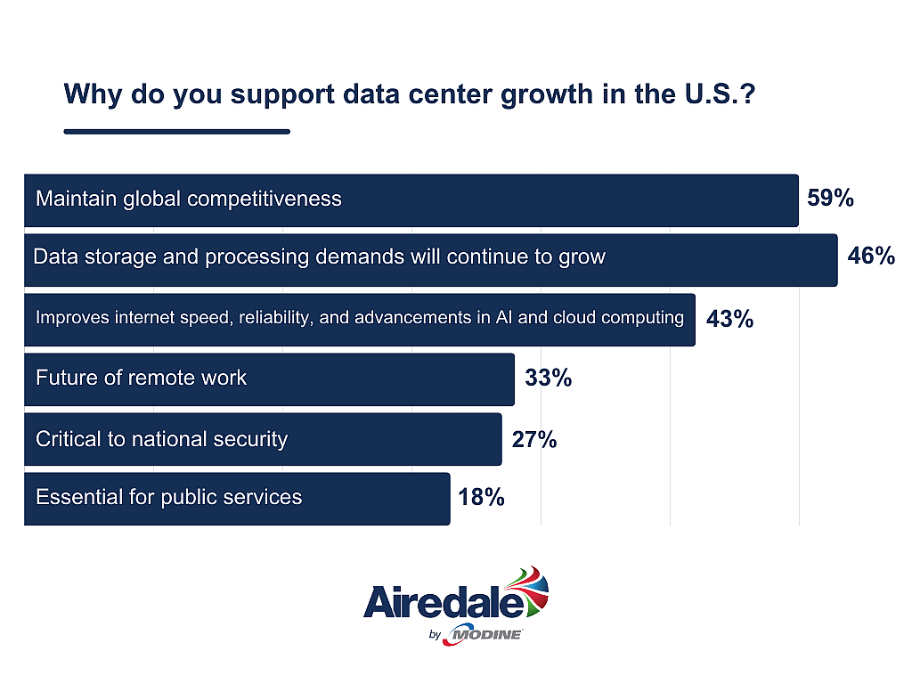 Data graph showing results to the question "Why do you support data center growth in the U.S.?".