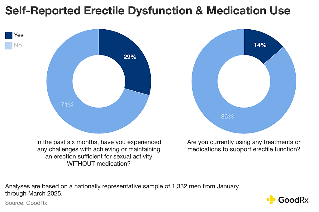 Two donut charts showing percentage of men who report erectile dysfunction and percentage of men who are using medication or treatments for erectile dysfunction.