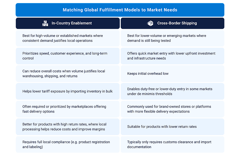 Table listing the in-country enablement and the cross-border shipping benefits.