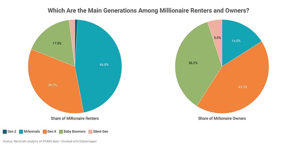 Which are the main generations among millionaire renters and owners?