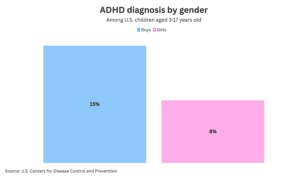ADHD diagnosis by gender.