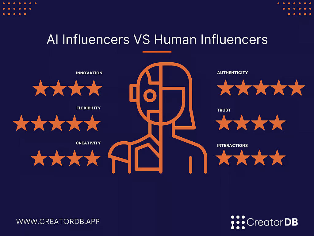 Infographic showing attributes of AI influencers vs human influencers.
