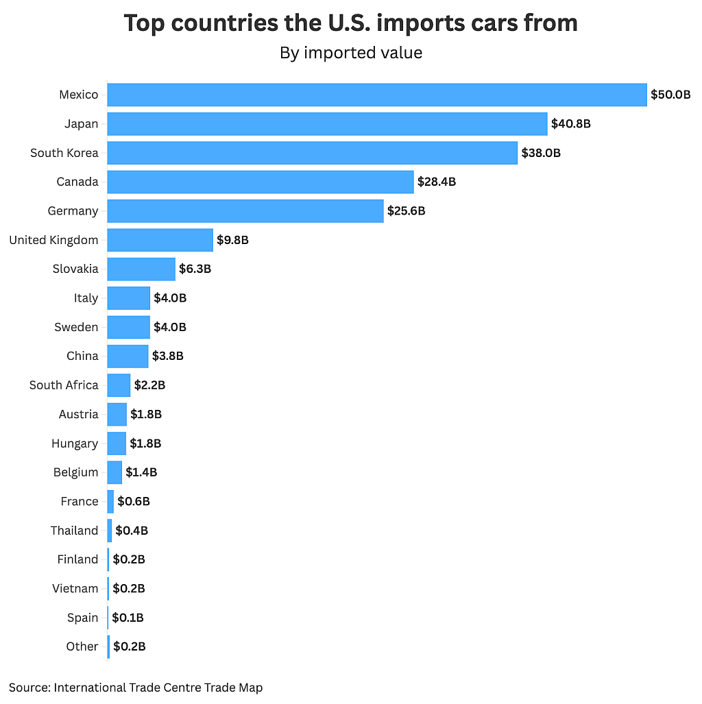 The top countries where the U.S. imports cars from.