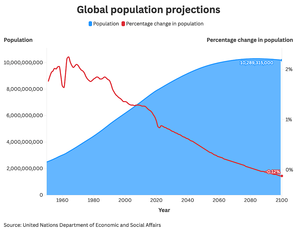 Global population projections.
