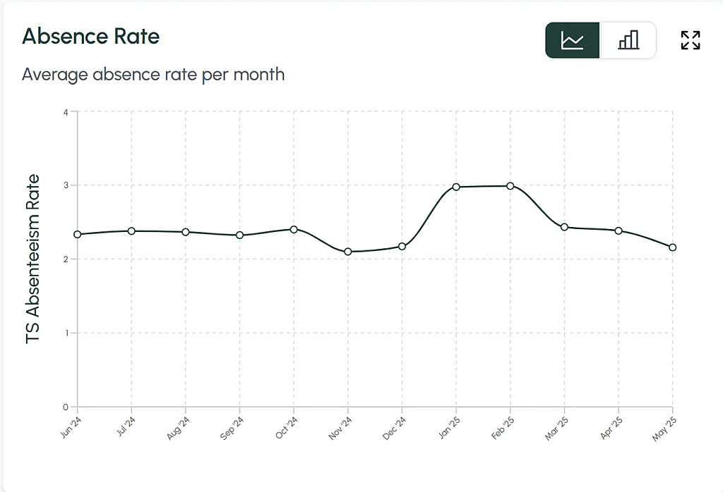 Graph showing employee absenteeism rate by month