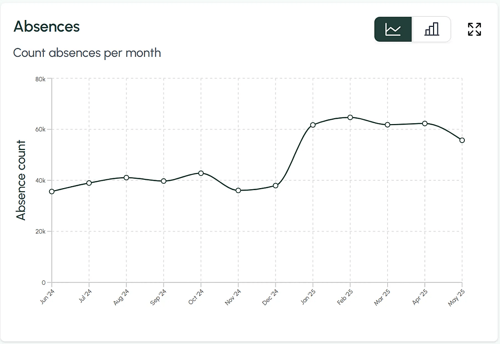 Graph showing employee absence rates per month. 