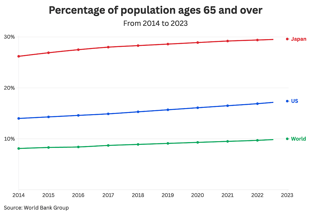 Data showing the percentage of population ages 65 and over from 2014 to 2023.