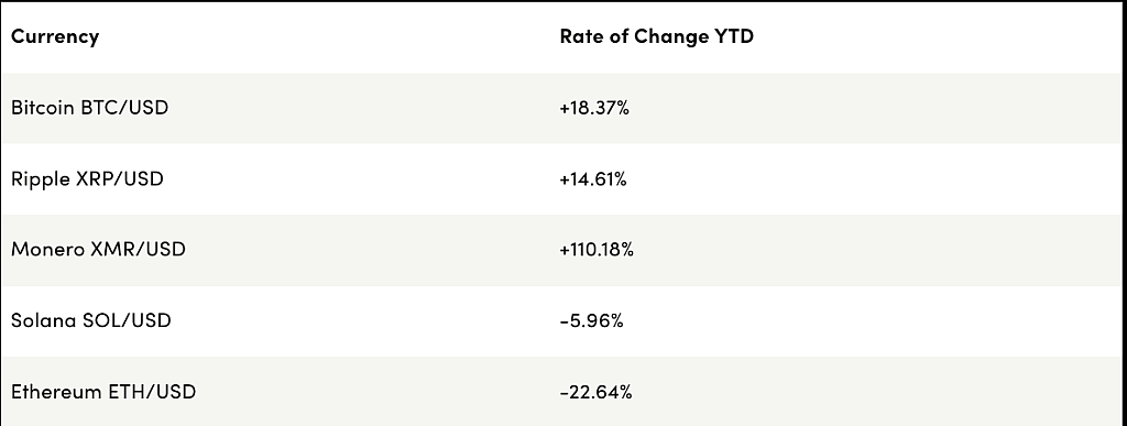 Table showing top 5 most volatile cryptocurrencies and their rate of change to date as of May 27, 2025.