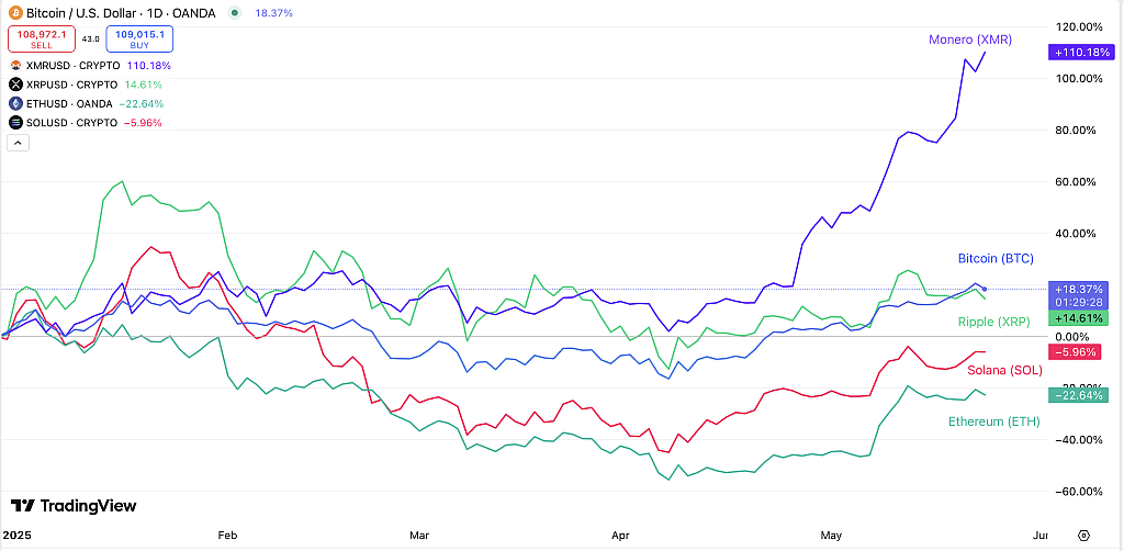 A graph showing 5 cryptocurrency performances by month in 2025, as reported by TradingView.