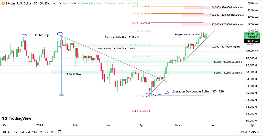 BTC/USD Daily chart from December 2024 - May 27, 2025 as reported by TradingView.