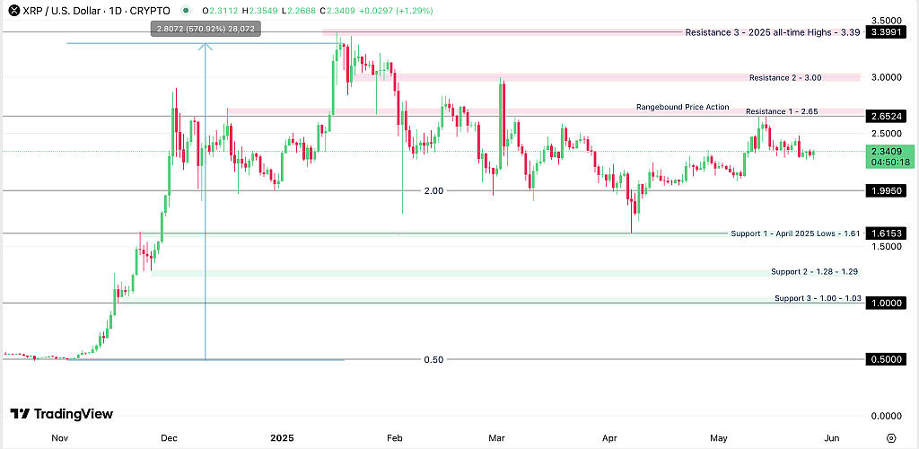 XRP/USD Daily chart from November 2024 - May 27, 2025, as reported by TradingView.