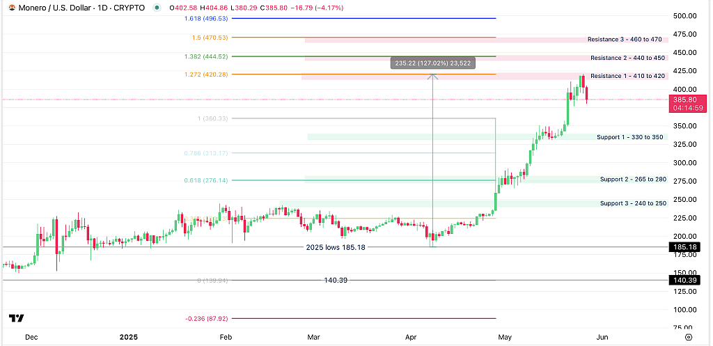 XMR/USD Daily chart from December 2024 - May 27, 2025, as reported by TradingView. 