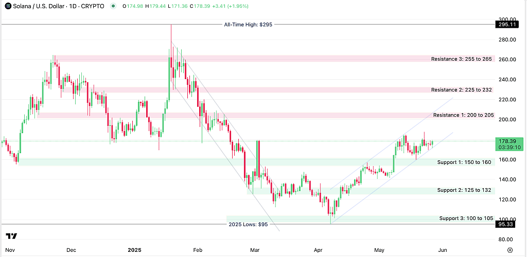 SOL/USD Daily chart from November 2024 - May 27, 2025, as reported by TradingView. 