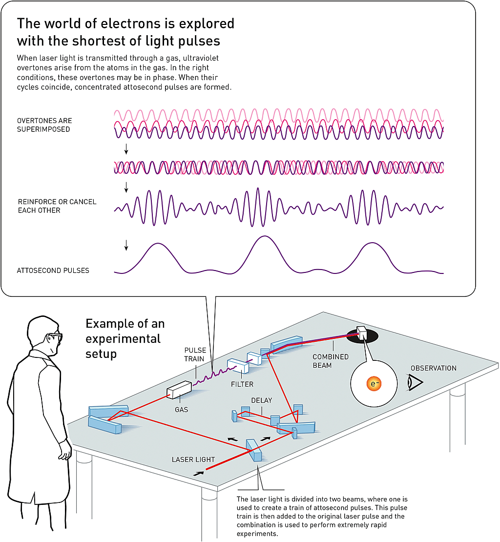 An illustration showing an experimental setup of how electrons are explored with laser light pulses.
