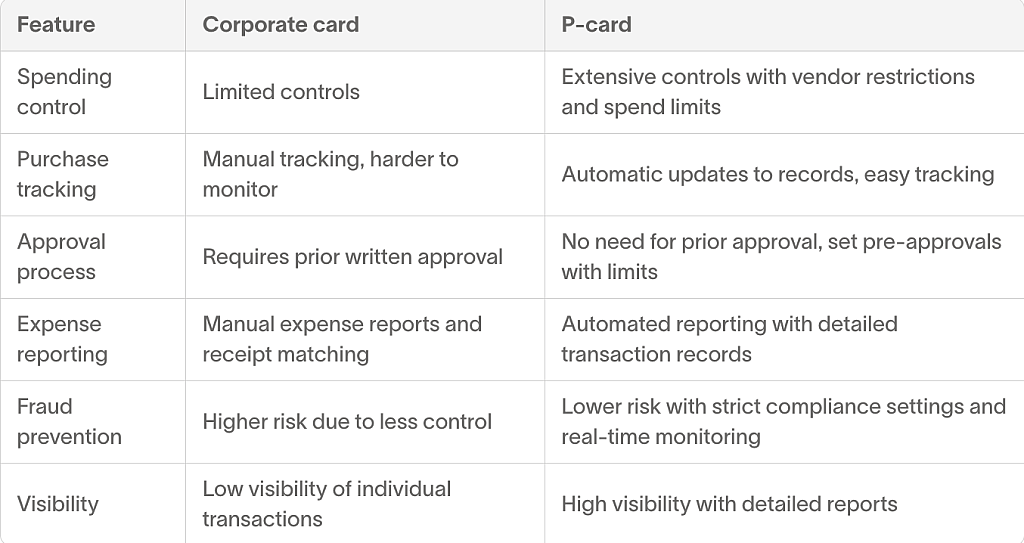 Card features comparison between a corporate card and a p-card.