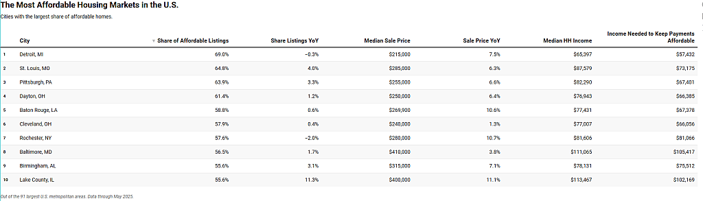 The 10 most affordable housing markets in the U.S.