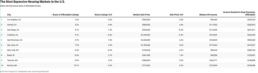 The 10 most expensive housing markets in the U.S.