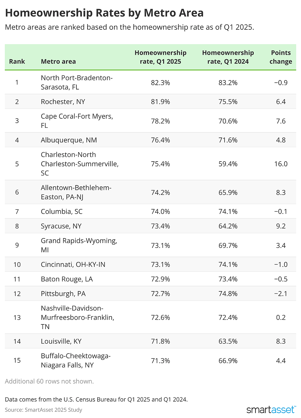 SmartAsset ranks the homeownership rates by metro area.