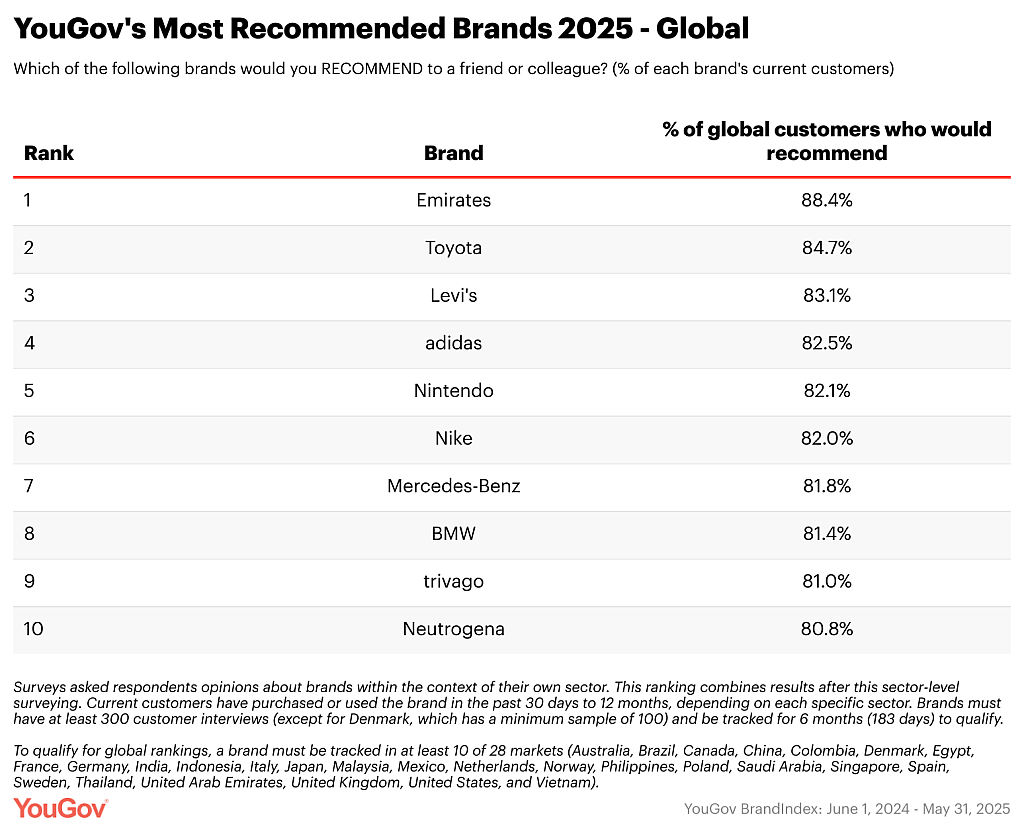 Table showing top 10 recommended brands globally as found in a survey by YouGov.