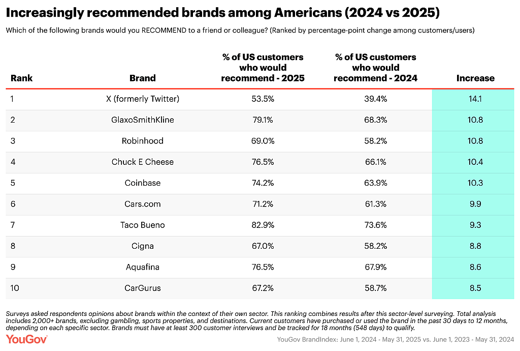 Chart showing brands that were recommended more in 2025 than in 2024 in the U.S.