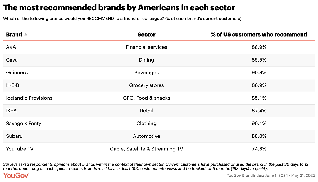 Chart showing the most recommended brands by Americans in each sector.